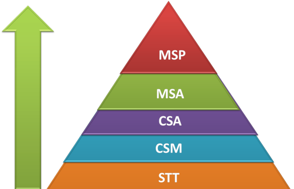 I-OSHAPRO professional certification pyramid showing STT, CSM, CSA, MSA, and MSP progression levels.